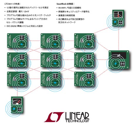 5SmartMesh磻쥹ͥåȥWÓХåƥޥ͡ȡZLinear Technology