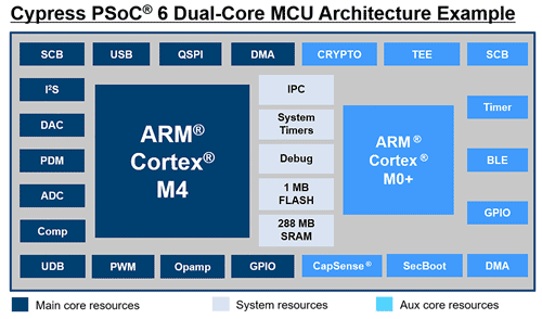 図1 今vリリースしたpSoC 6のブロック図 SRAM容量は288kBがしい。セキュアブートや暗(gu┤)化機Δ魴eつ 出Z:Cypress Semiconductor