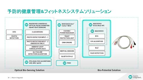 図:予防的健康管理&フィットネスシステムソリューション