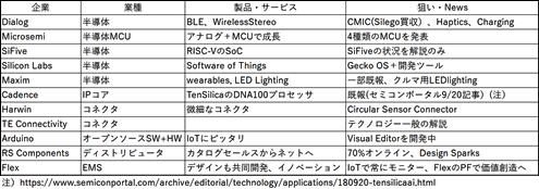 表1 Publitek Pre-electronics Media Conferenceでの発表内容