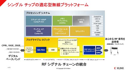 シングル チップの適応型無線プラットフォーム