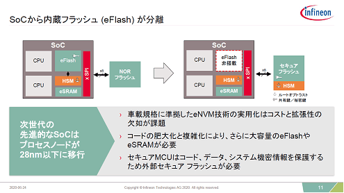 SoCから内泥侫薀奪轡(eFlash)が分`