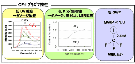 CF3I プラズマ性