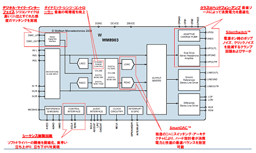 Wolfsonオーディオコーデックのブロック図