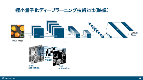 極小量子化ディープラーニング\術とは(映)