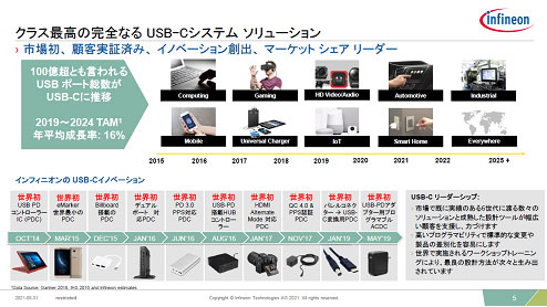 クラス最高完なるUSB-Cシステム、ソリューション / Infineon Technologies