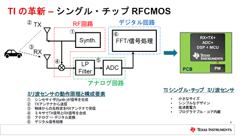 TIの革新-シングル・チップ RFCMOS / Texas Instruments