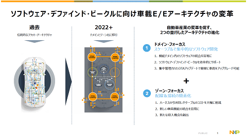 ソフトウェア・デファインド・ビークルに向け社債E/Eアーキテクチャの変革 / NXP Semiconductor