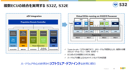 ECU¸ S32Z, S32E / NXP Semiconductor