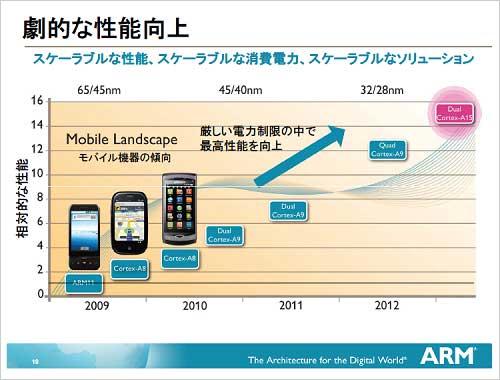 拡張性があるハイエンドもカバーするARMのCortex-A15の性Ω