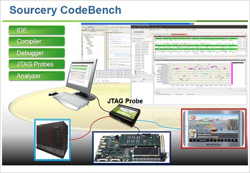 図1 富士通がマイコン開発に採するメンターのCodeBench 出Z:Mentor Graphics