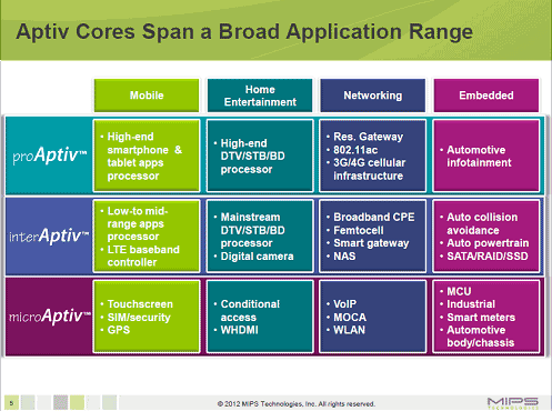 図1 MIPSが新しいAptivブランドを確立、ポートフォリオを充実 出Z:MIPS Technologies