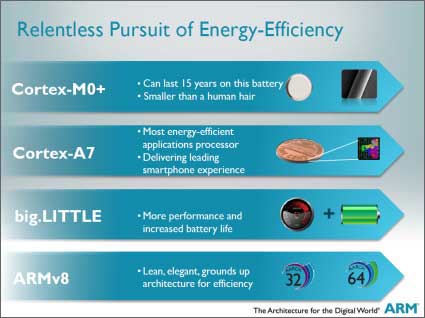 図1 低消J電から64ビットサポートのハイエンドまで 出Z:ARM