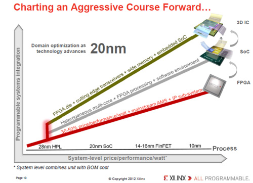 図1 28nmから始まった3|類のICは20nmでは2世代に入る 出Z:Xilinx