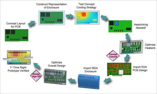 図1 FloTHERM XTをW(w┌ng)する電子機_(d│)のX設 出Z:Mentor Graphics