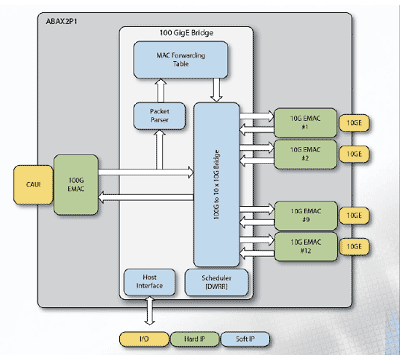 図1 12×10Gbpsから100Gbpsへの変換ブリッジ 出Z:Tabula