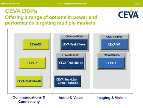 図1 CEVA社のDSPコアポートフォリオ 出Z:CEVA