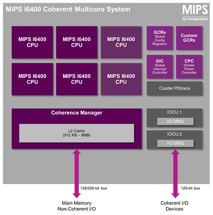図1 最j384個のマルチコアを集積できるMIPS I6400 出Z:Imagination Technologies