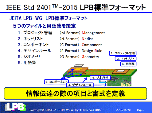 図1 IEEE P2401Yフォーマットの要 出Z:JEITA EDA-TC LPB-WG