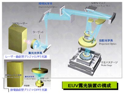 図1 EUV露光の念図 出Z:ギガフォトン/EUVA