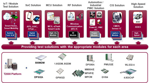 Providing test solutions with the appropriate modules for each area / アドバンテスト
