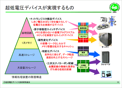 図1 LEAPが`指す低消J電システム向けデバイス 出Z:低電圧デバイス\術研|組合