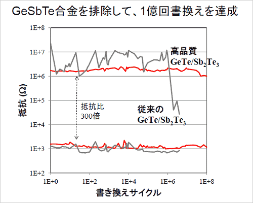 図1 1億v以屬僚颪換えv数を実現した相変化メモリ 出Z:LEAP
