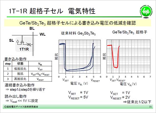 図1 低いエネルギーでスイッチング出来る新型相変化メモリ 読み出し電圧は0.4〜0.5V度 出Z:低電圧デバイス\術研|組合
