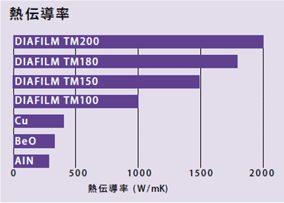 図1 ダイヤモンドウェーハのX伝導率はCuよりも数倍高い 出Z:Element Six Technologies