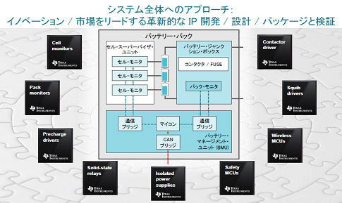 システムへのアプローチ:イノベーション/x場をリードする革新的なIP開発/設/パッケージと検証 - Texas Instruments