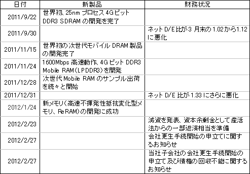 表1 エルピーダの半Q間の動き 出Z:プレスリリース、IRレポート