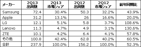 表1 世cのスマホメーカー、トップ5社 出荷数の単位は万 出Z:IDC