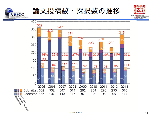 図1 A-SSCCのb文投M数、採I数の推 ―儘Z:IEEE A-SSCC