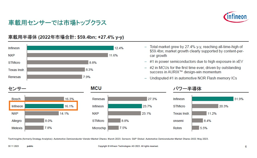 InfineonCAGR17%ιĹʬ˹ʤꡢ󥵳ȯ