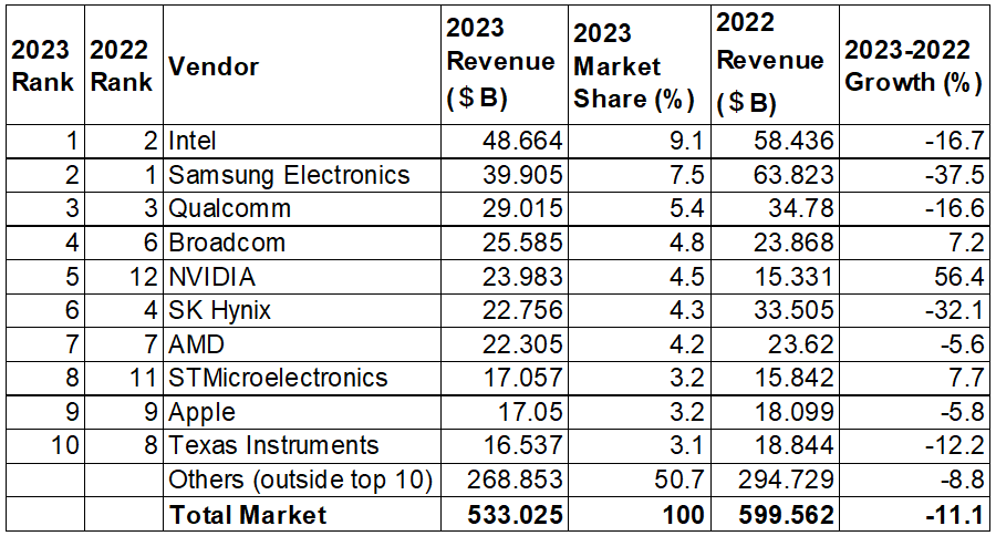 Gartnerの見込みでは2023Qの半導トップはIntel、だが流動的 Gartnerの見込みでは2023Qの半導トップはIntel、だが流動的