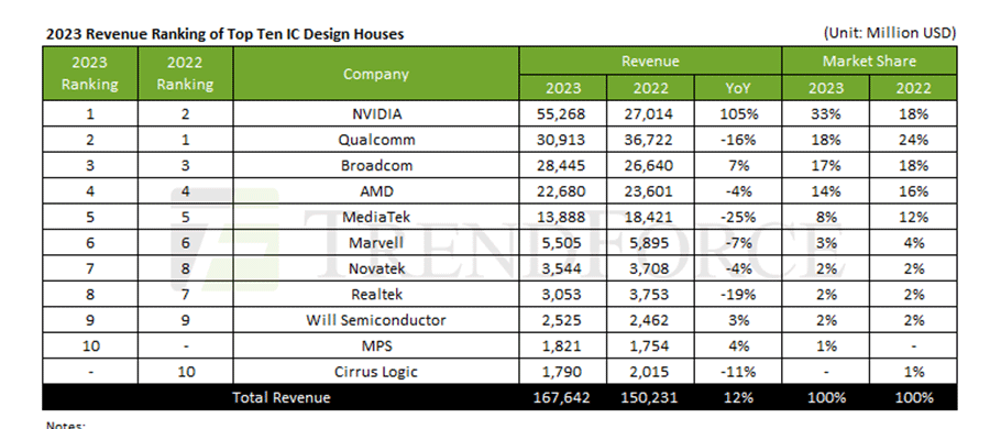 2023QファブレストップのNvidia、IntelもSamsungもsく 2023QファブレストップのNvidia、IntelもSamsungもsく