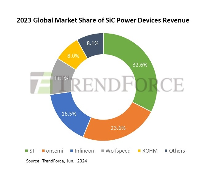 2023Q、SiCパワーデバイスのトップ5社ランキング 2023Q、SiCパワーデバイスのトップ5社ランキング