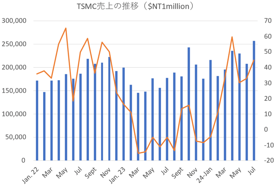 6月、7月の世c半導、v復はゆっくりだがTSMCの7月は垉邵嚢 6月、7月の世c半導、v復はゆっくりだがTSMCの7月は垉邵嚢