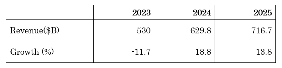 2025QȾƳx졢14%Ĺ7167ɥͽ[Gartner