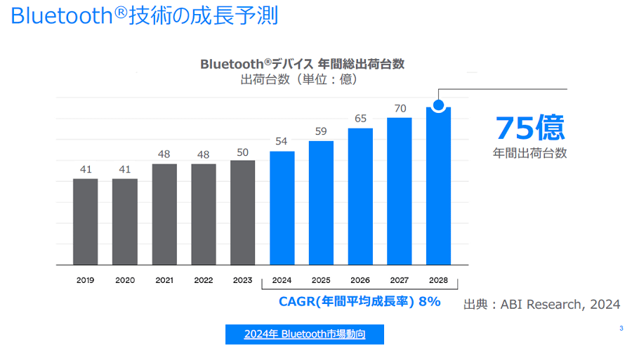 BluetoothΥͥ륵ǥ󥰱R{
