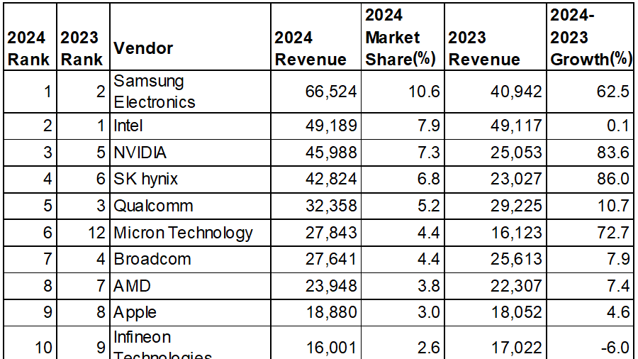 Gartner2024QcȾƳȥåץƥ󥭥󥰤ȯɽNvidia3