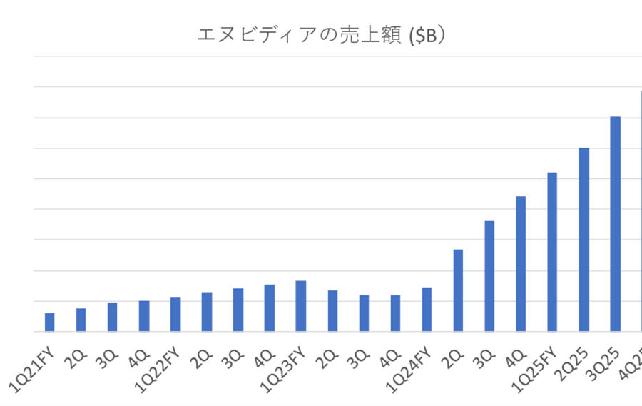Nvidia、半導史嶌嚢發1305億ドルQ間売幢Y、成長はまだVまらない Nvidia、半導史嶌嚢發1305億ドルQ間売幢Y、成長はまだVまらない