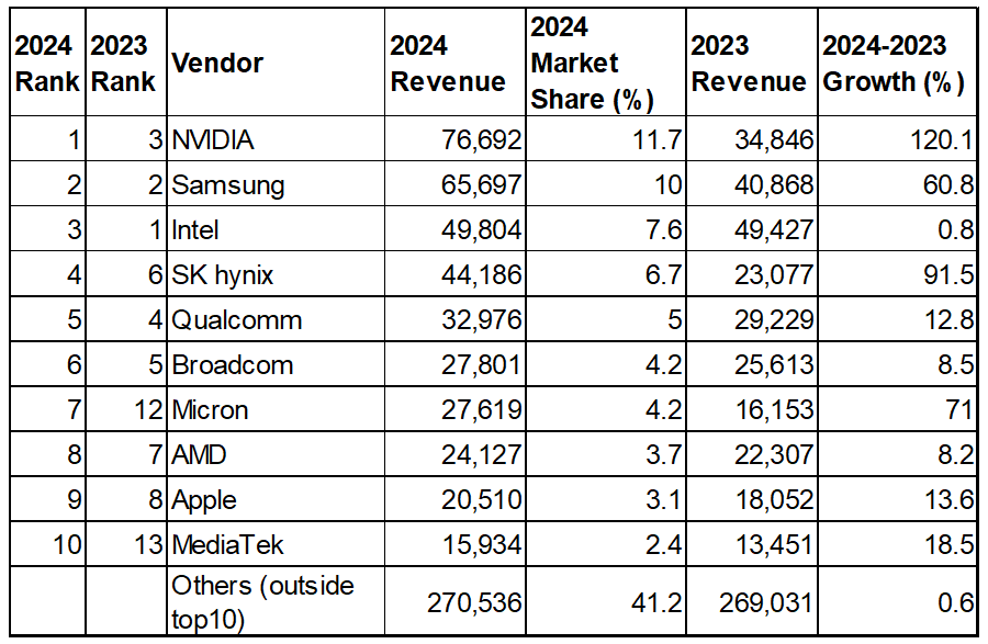 Gartner2024QȾƳȥ󥭥󥰤κǽǤȯɽ