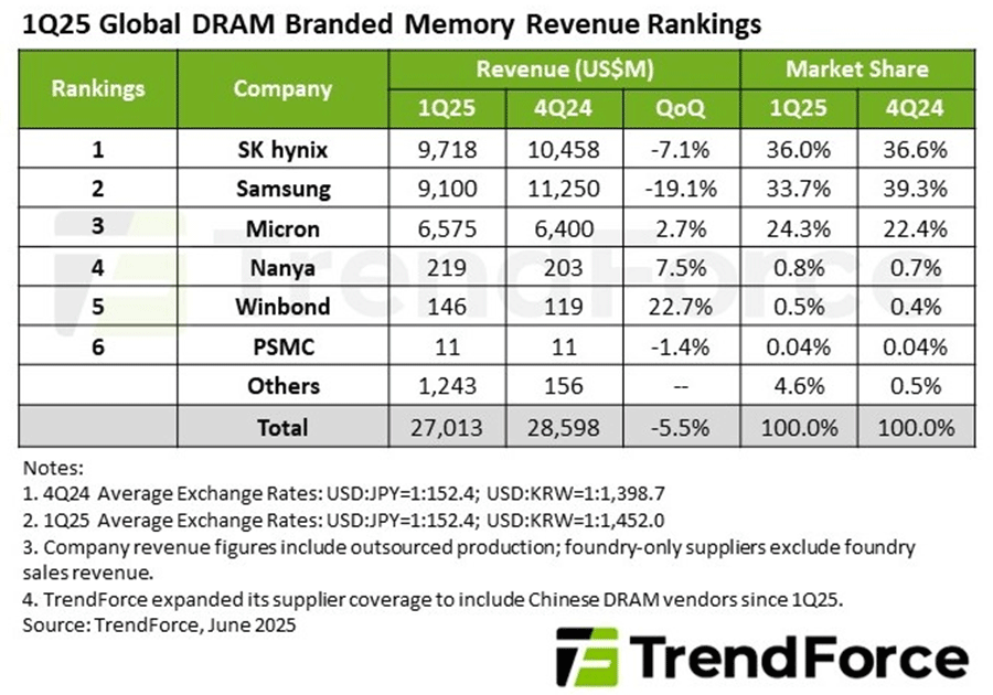 Samsung、ついにDRAMトップの座をSK hynixにけ渡す Samsung、ついにDRAMトップの座をSK hynixにけ渡す