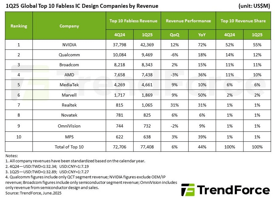 25Q1四半期ファブレスランキング、Nvidiaがシェア55%に拡j 25Q1四半期ファブレスランキング、Nvidiaがシェア55%に拡j