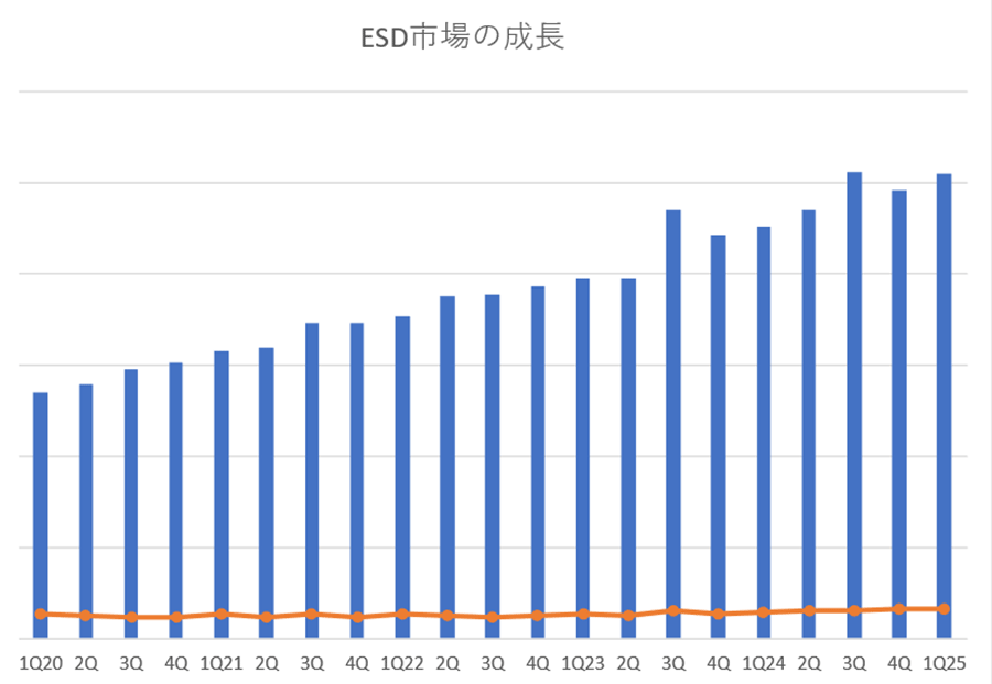 2025Q1ȾˤESDxYoY11%Ĺ
