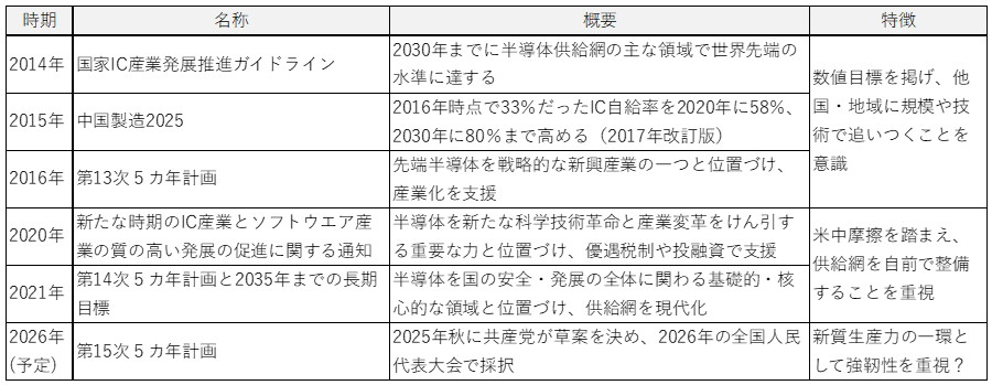 供給の「咾機彡_に舵を切る中国の半導振興策 供給の「咾機彡_に舵を切る中国の半導振興策