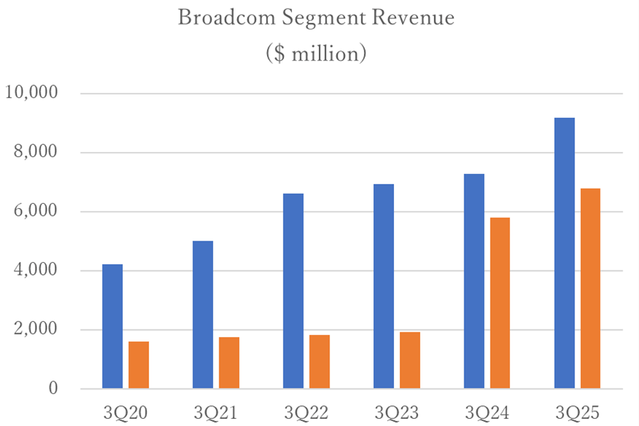 AIåפ߼vȤĹBroadcom