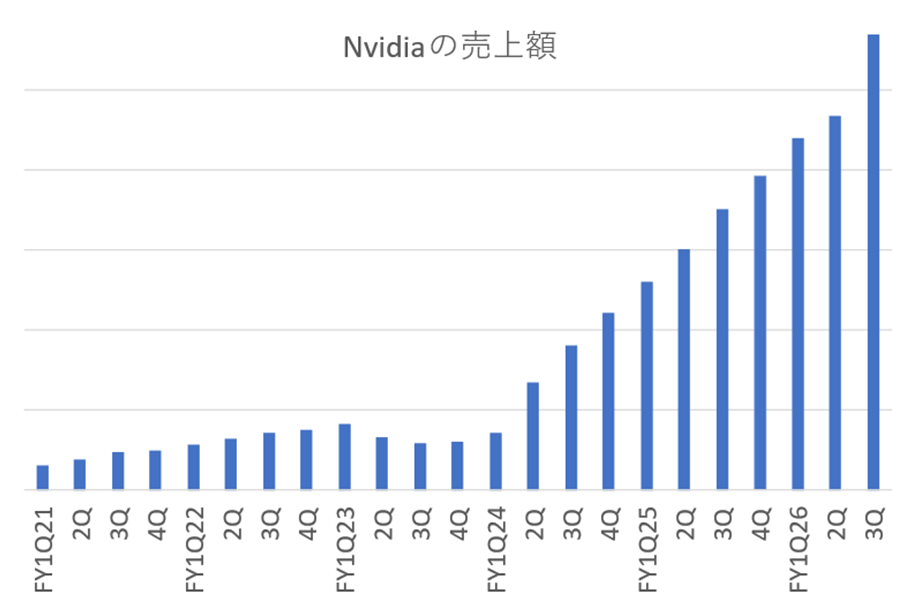 Nvidia�λ�Ⱦ������Y���Ե�ǹ��570���ɥ롢AI�����������Huang CEO
