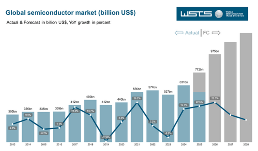 WSTS��25�Q��ȾƳ���x���Ⱦ�Q�i��11%��Ĺ����22%��Ĺ�ؤȽj(lu��)������?j��n)?sh��)�Tه